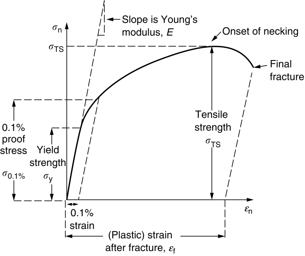 How To Find Yield Strength Of Steel