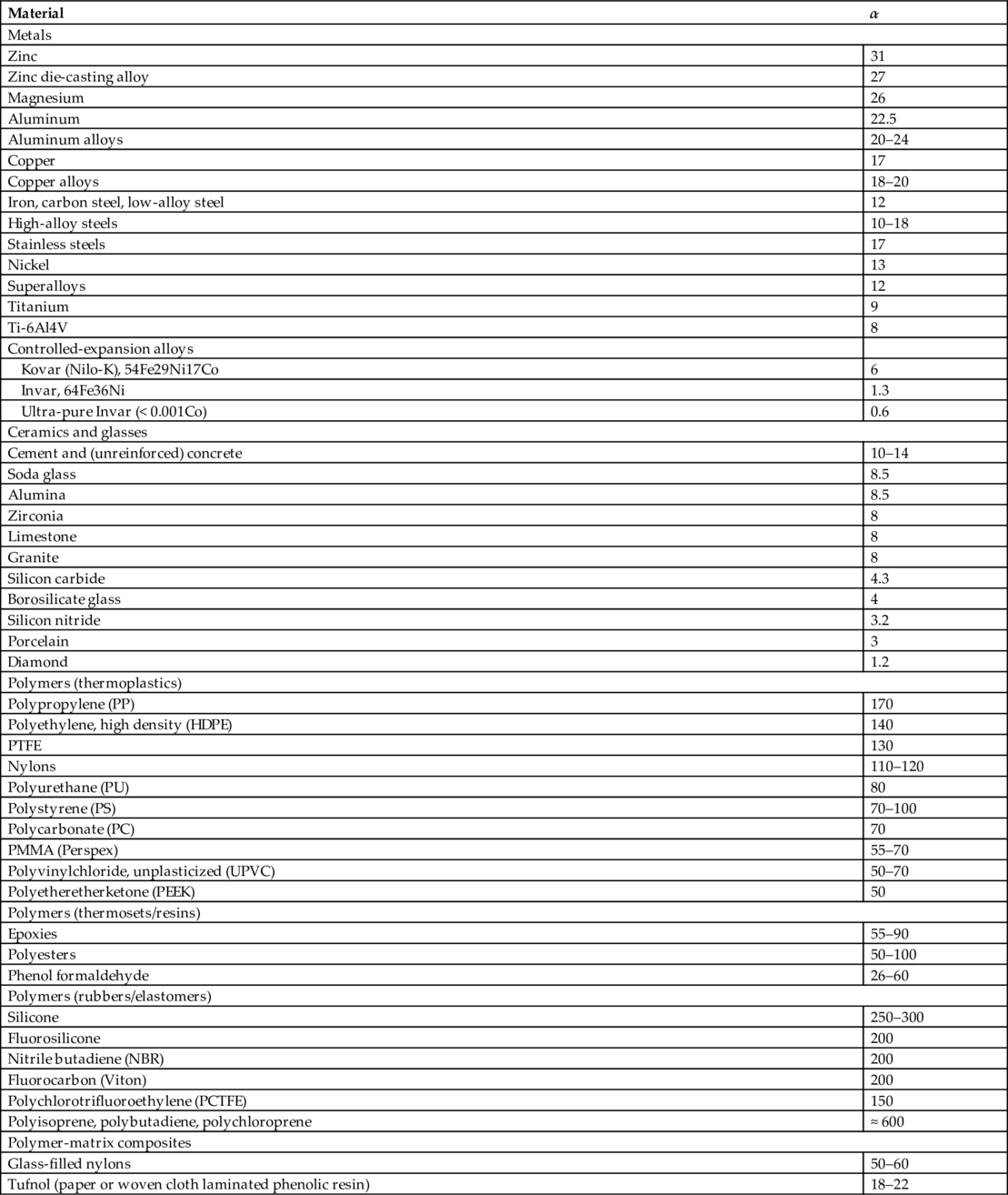 Table 31.1